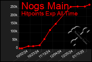 Total Graph of Nogs Main