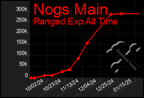 Total Graph of Nogs Main