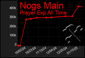 Total Graph of Nogs Main