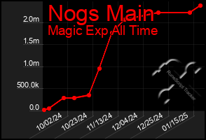 Total Graph of Nogs Main