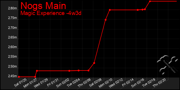 Last 31 Days Graph of Nogs Main