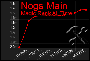 Total Graph of Nogs Main