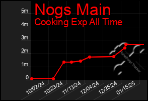 Total Graph of Nogs Main