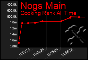 Total Graph of Nogs Main