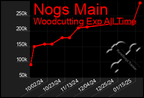 Total Graph of Nogs Main