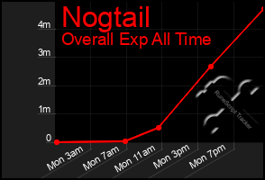 Total Graph of Nogtail