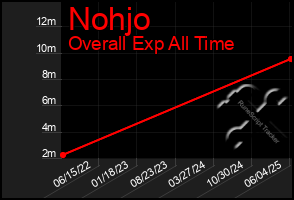 Total Graph of Nohjo