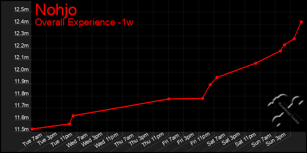 1 Week Graph of Nohjo