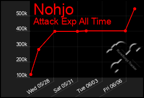 Total Graph of Nohjo