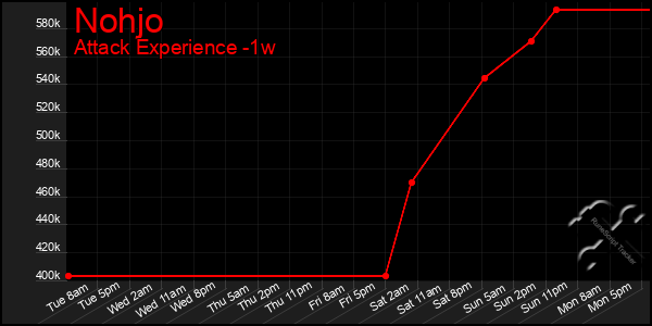 Last 7 Days Graph of Nohjo