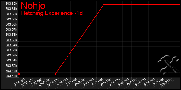 Last 24 Hours Graph of Nohjo