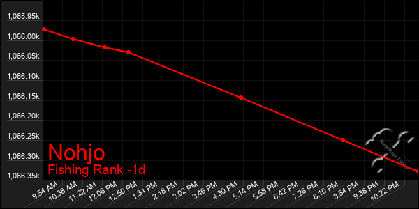 Last 24 Hours Graph of Nohjo
