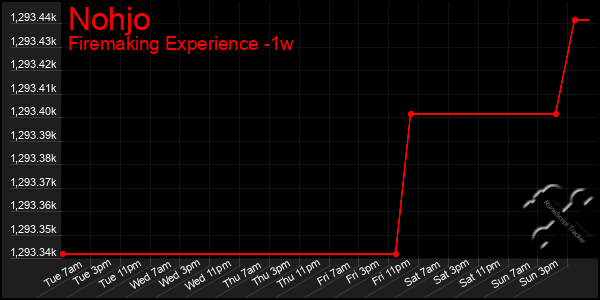Last 7 Days Graph of Nohjo