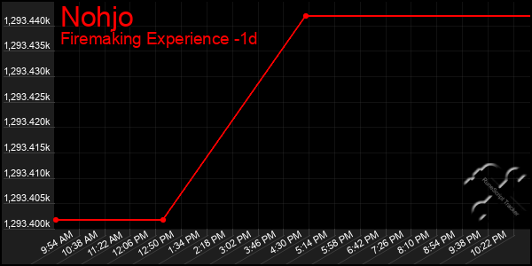 Last 24 Hours Graph of Nohjo