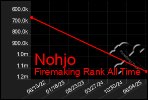 Total Graph of Nohjo