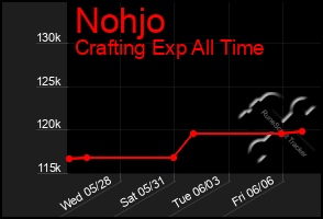 Total Graph of Nohjo