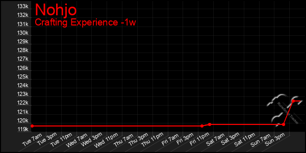 Last 7 Days Graph of Nohjo