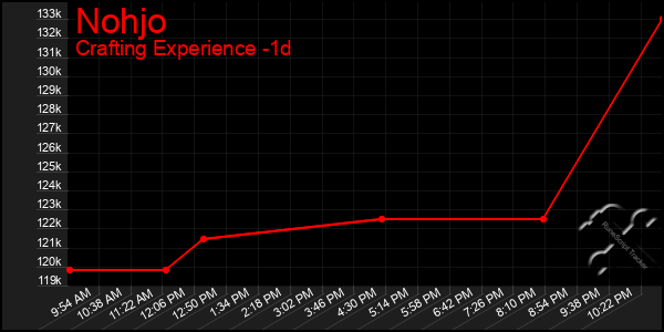 Last 24 Hours Graph of Nohjo