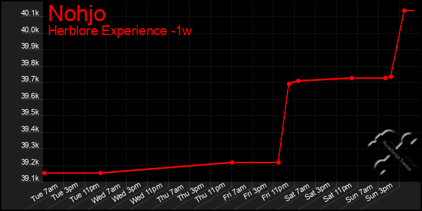 Last 7 Days Graph of Nohjo