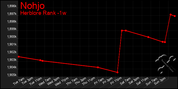 Last 7 Days Graph of Nohjo