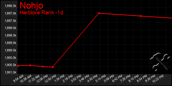 Last 24 Hours Graph of Nohjo
