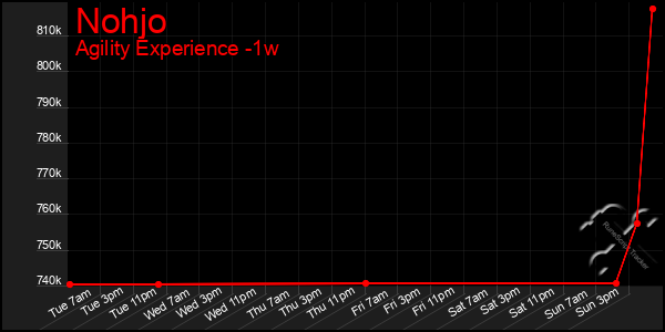 Last 7 Days Graph of Nohjo
