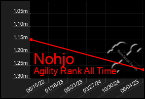 Total Graph of Nohjo