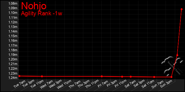 Last 7 Days Graph of Nohjo