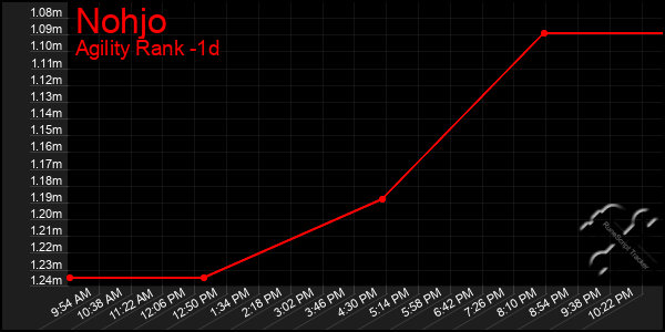 Last 24 Hours Graph of Nohjo