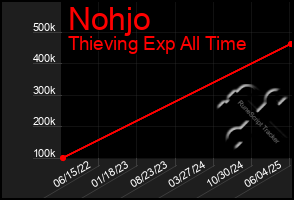 Total Graph of Nohjo
