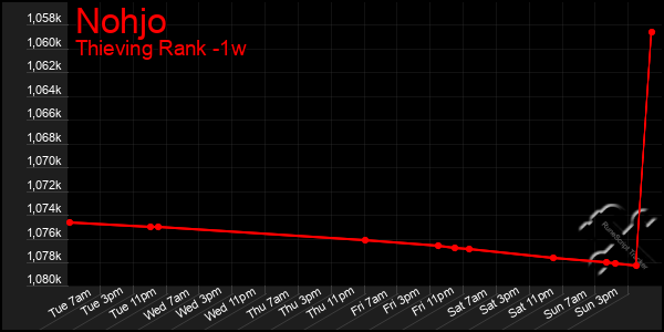 Last 7 Days Graph of Nohjo