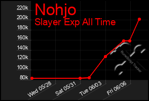 Total Graph of Nohjo