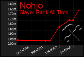 Total Graph of Nohjo