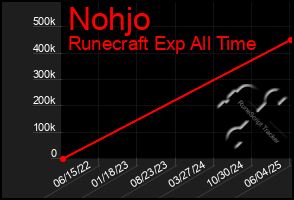 Total Graph of Nohjo