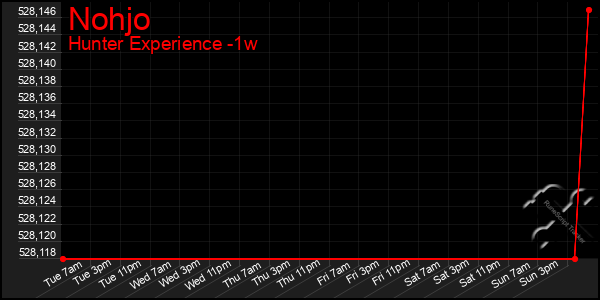 Last 7 Days Graph of Nohjo