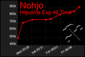 Total Graph of Nohjo