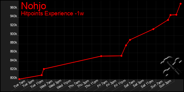 Last 7 Days Graph of Nohjo