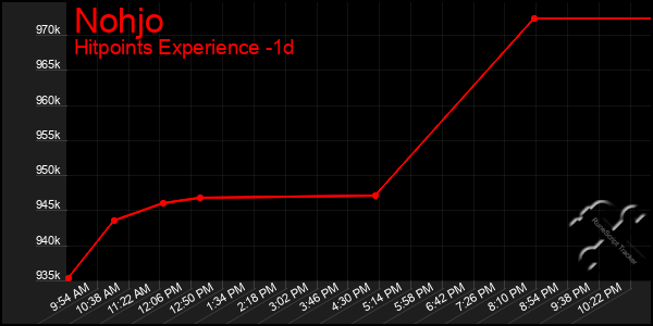 Last 24 Hours Graph of Nohjo