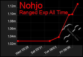 Total Graph of Nohjo