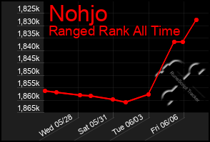 Total Graph of Nohjo