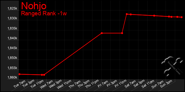 Last 7 Days Graph of Nohjo