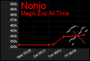 Total Graph of Nohjo