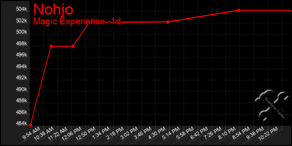 Last 24 Hours Graph of Nohjo