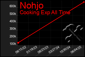 Total Graph of Nohjo