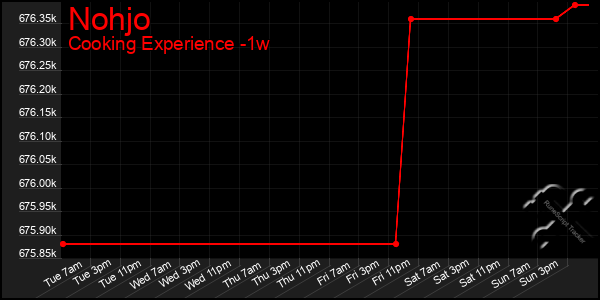 Last 7 Days Graph of Nohjo