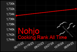 Total Graph of Nohjo