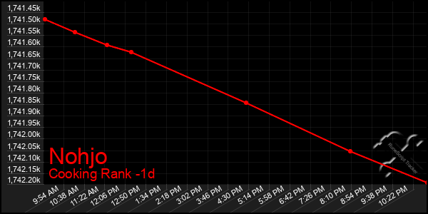 Last 24 Hours Graph of Nohjo