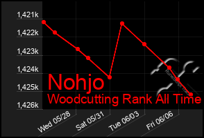 Total Graph of Nohjo