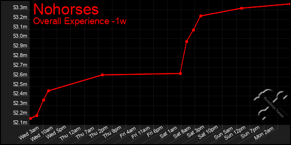 1 Week Graph of Nohorses