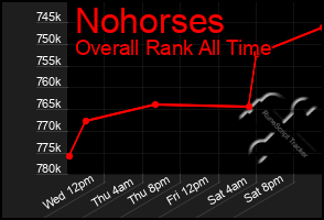 Total Graph of Nohorses